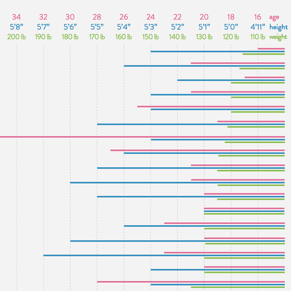 100 the bar graph part